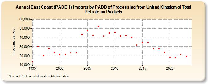 East Coast (PADD 1) Imports by PADD of Processing from United Kingdom of Total Petroleum Products (Thousand Barrels)