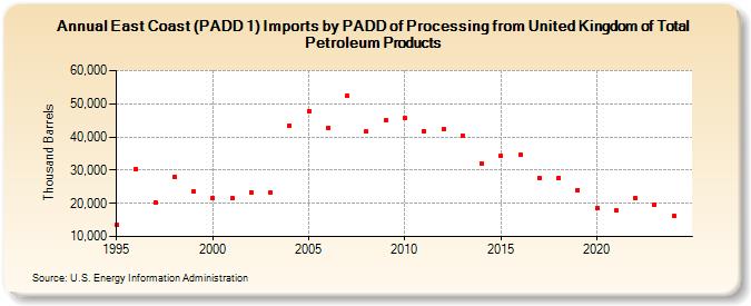 East Coast (PADD 1) Imports by PADD of Processing from United Kingdom of Total Petroleum Products (Thousand Barrels)