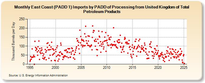 East Coast (PADD 1) Imports by PADD of Processing from United Kingdom of Total Petroleum Products (Thousand Barrels per Day)