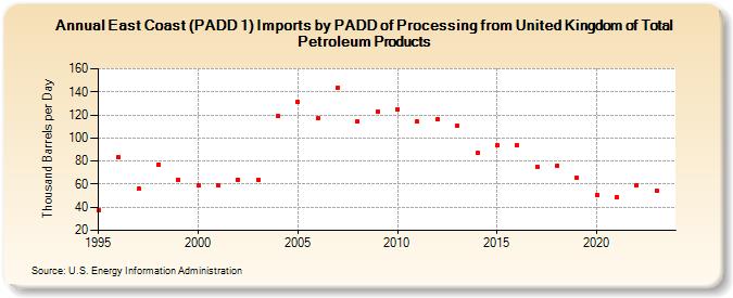 East Coast (PADD 1) Imports by PADD of Processing from United Kingdom of Total Petroleum Products (Thousand Barrels per Day)