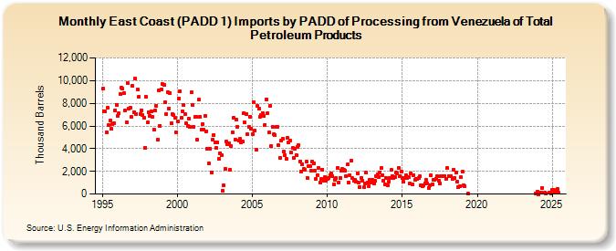 East Coast (PADD 1) Imports by PADD of Processing from Venezuela of Total Petroleum Products (Thousand Barrels)