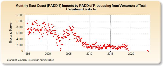 East Coast (PADD 1) Imports by PADD of Processing from Venezuela of Total Petroleum Products (Thousand Barrels)