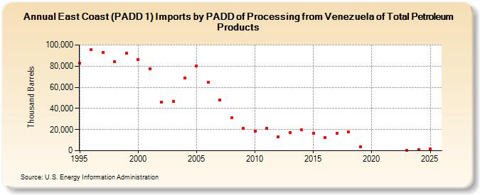 East Coast (PADD 1) Imports by PADD of Processing from Venezuela of Total Petroleum Products (Thousand Barrels)