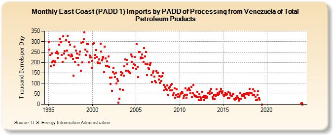 East Coast (PADD 1) Imports by PADD of Processing from Venezuela of Total Petroleum Products (Thousand Barrels per Day)