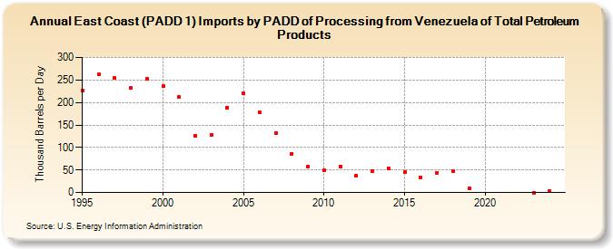 East Coast (PADD 1) Imports by PADD of Processing from Venezuela of Total Petroleum Products (Thousand Barrels per Day)