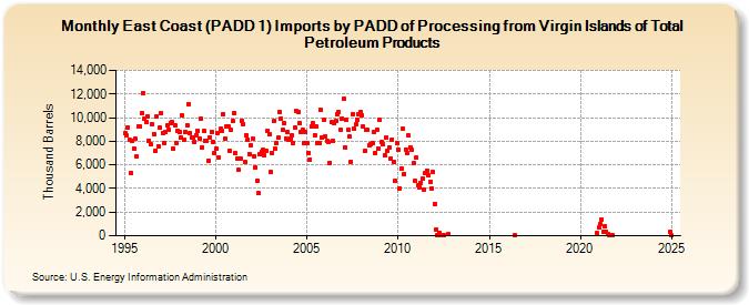 East Coast (PADD 1) Imports by PADD of Processing from Virgin Islands of Total Petroleum Products (Thousand Barrels)