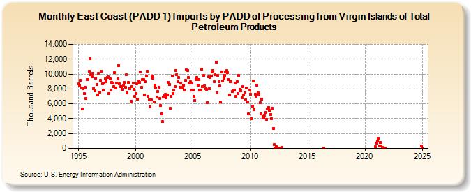 East Coast (PADD 1) Imports by PADD of Processing from Virgin Islands of Total Petroleum Products (Thousand Barrels)