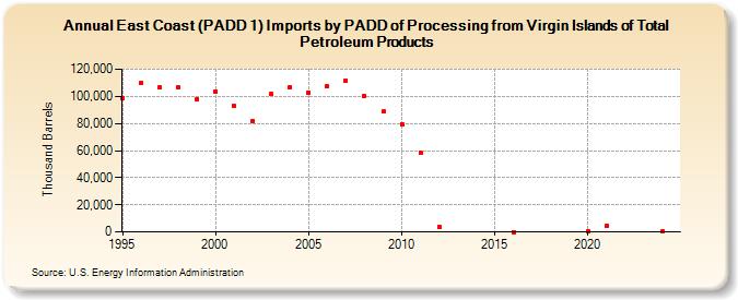 East Coast (PADD 1) Imports by PADD of Processing from Virgin Islands of Total Petroleum Products (Thousand Barrels)