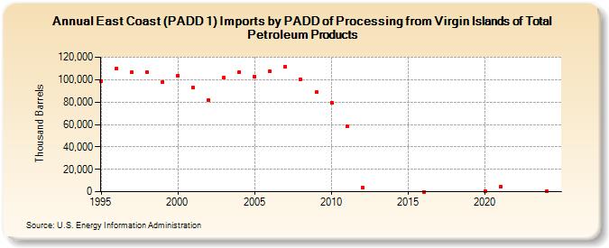 East Coast (PADD 1) Imports by PADD of Processing from Virgin Islands of Total Petroleum Products (Thousand Barrels)