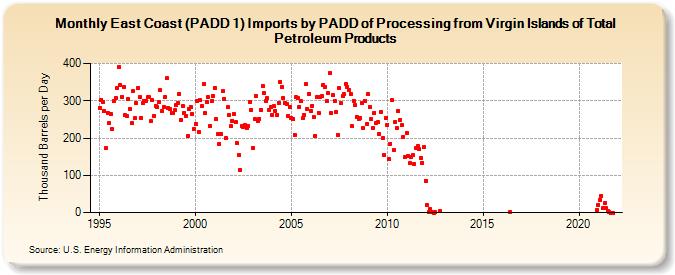 East Coast (PADD 1) Imports by PADD of Processing from Virgin Islands of Total Petroleum Products (Thousand Barrels per Day)