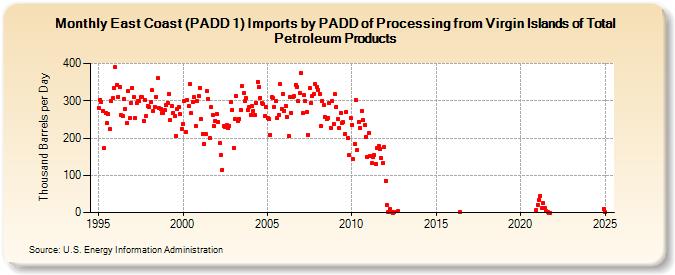 East Coast (PADD 1) Imports by PADD of Processing from Virgin Islands of Total Petroleum Products (Thousand Barrels per Day)