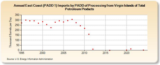 East Coast (PADD 1) Imports by PADD of Processing from Virgin Islands of Total Petroleum Products (Thousand Barrels per Day)