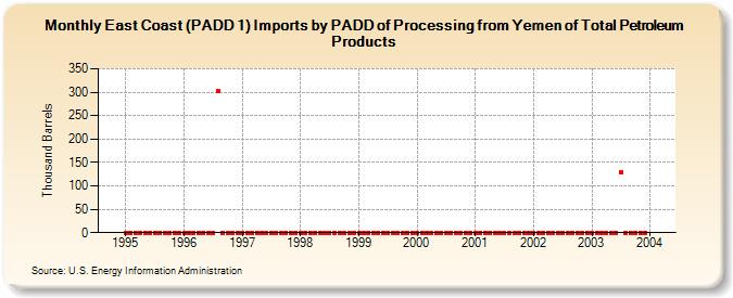East Coast (PADD 1) Imports by PADD of Processing from Yemen of Total Petroleum Products (Thousand Barrels)