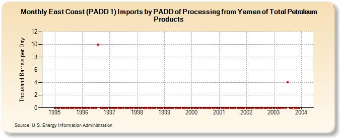 East Coast (PADD 1) Imports by PADD of Processing from Yemen of Total Petroleum Products (Thousand Barrels per Day)