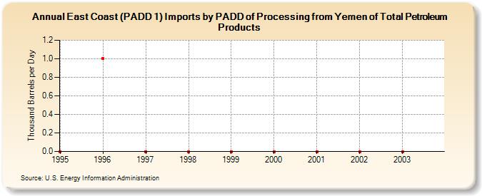 East Coast (PADD 1) Imports by PADD of Processing from Yemen of Total Petroleum Products (Thousand Barrels per Day)