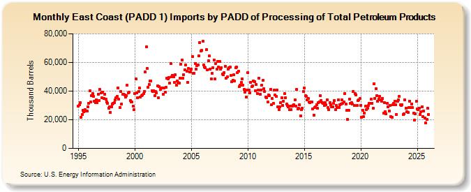 East Coast (PADD 1) Imports by PADD of Processing of Total Petroleum Products (Thousand Barrels)