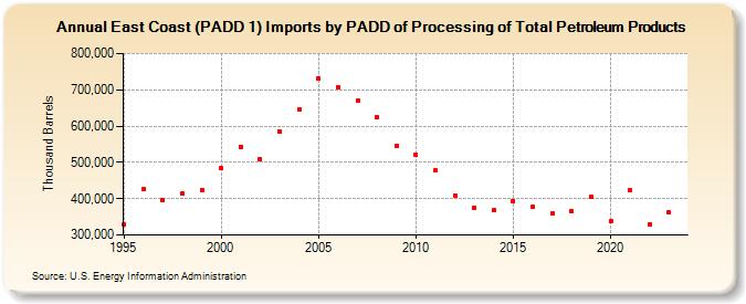 East Coast (PADD 1) Imports by PADD of Processing of Total Petroleum Products (Thousand Barrels)