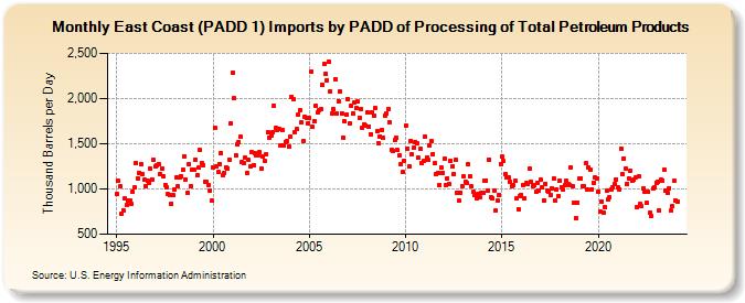 East Coast (PADD 1) Imports by PADD of Processing of Total Petroleum Products (Thousand Barrels per Day)