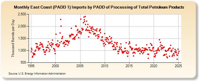 East Coast (PADD 1) Imports by PADD of Processing of Total Petroleum Products (Thousand Barrels per Day)