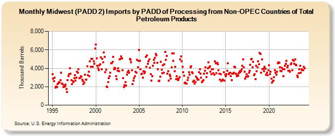 Midwest (PADD 2) Imports by PADD of Processing from Non-OPEC Countries of Total Petroleum Products (Thousand Barrels)