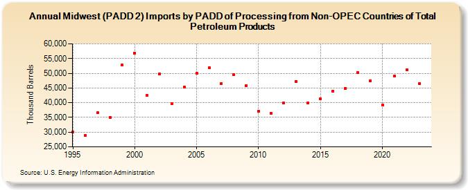Midwest (PADD 2) Imports by PADD of Processing from Non-OPEC Countries of Total Petroleum Products (Thousand Barrels)