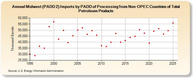 Midwest (PADD 2) Imports by PADD of Processing from Non-OPEC Countries of Total Petroleum Products (Thousand Barrels)
