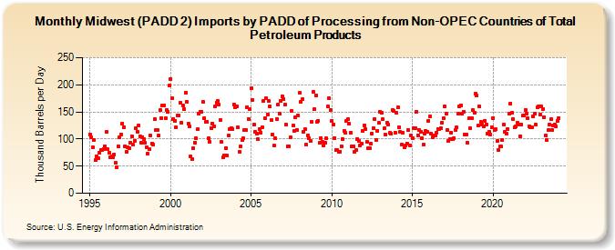 Midwest (PADD 2) Imports by PADD of Processing from Non-OPEC Countries of Total Petroleum Products (Thousand Barrels per Day)