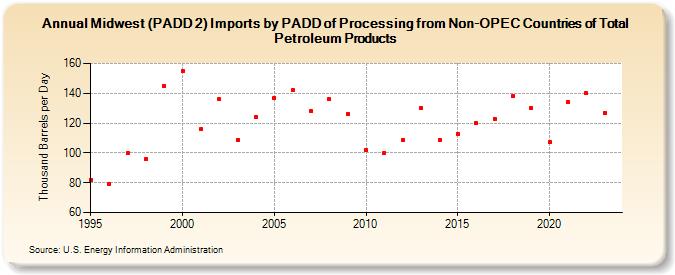 Midwest (PADD 2) Imports by PADD of Processing from Non-OPEC Countries of Total Petroleum Products (Thousand Barrels per Day)