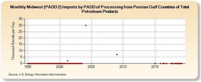 Midwest (PADD 2) Imports by PADD of Processing from Persian Gulf Countries of Total Petroleum Products (Thousand Barrels per Day)