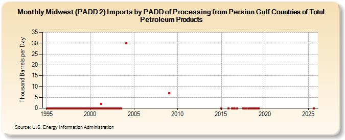 Midwest (PADD 2) Imports by PADD of Processing from Persian Gulf Countries of Total Petroleum Products (Thousand Barrels per Day)