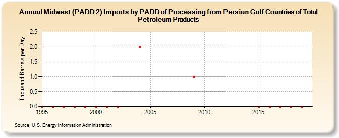 Midwest (PADD 2) Imports by PADD of Processing from Persian Gulf Countries of Total Petroleum Products (Thousand Barrels per Day)