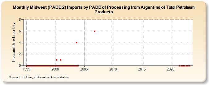 Midwest (PADD 2) Imports by PADD of Processing from Argentina of Total Petroleum Products (Thousand Barrels per Day)