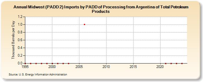 Midwest (PADD 2) Imports by PADD of Processing from Argentina of Total Petroleum Products (Thousand Barrels per Day)