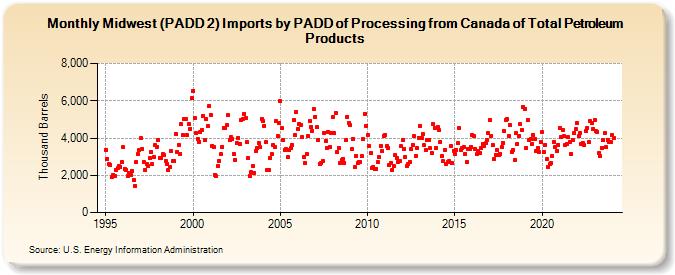 Midwest (PADD 2) Imports by PADD of Processing from Canada of Total Petroleum Products (Thousand Barrels)