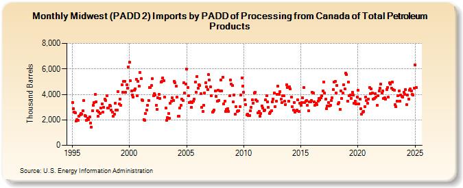 Midwest (PADD 2) Imports by PADD of Processing from Canada of Total Petroleum Products (Thousand Barrels)