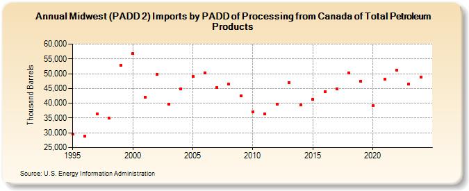 Midwest (PADD 2) Imports by PADD of Processing from Canada of Total Petroleum Products (Thousand Barrels)