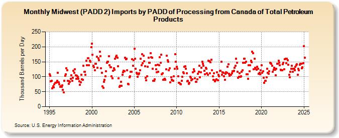 Midwest (PADD 2) Imports by PADD of Processing from Canada of Total Petroleum Products (Thousand Barrels per Day)