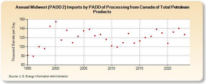 Midwest (PADD 2) Imports by PADD of Processing from Canada of Total Petroleum Products (Thousand Barrels per Day)