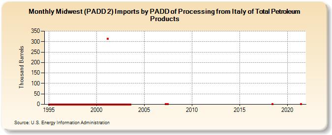 Midwest (PADD 2) Imports by PADD of Processing from Italy of Total Petroleum Products (Thousand Barrels)