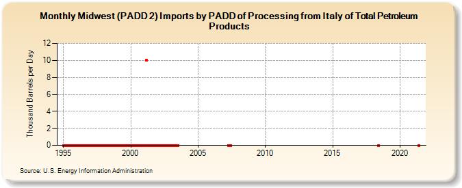 Midwest (PADD 2) Imports by PADD of Processing from Italy of Total Petroleum Products (Thousand Barrels per Day)