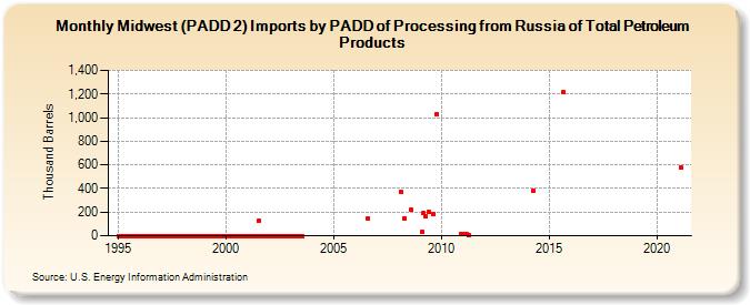 Midwest (PADD 2) Imports by PADD of Processing from Russia of Total Petroleum Products (Thousand Barrels)