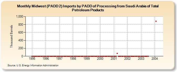 Midwest (PADD 2) Imports by PADD of Processing from Saudi Arabia of Total Petroleum Products (Thousand Barrels)
