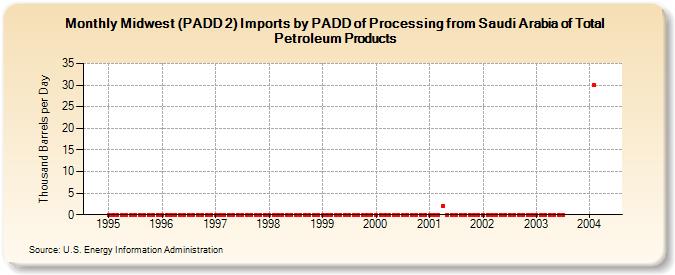 Midwest (PADD 2) Imports by PADD of Processing from Saudi Arabia of Total Petroleum Products (Thousand Barrels per Day)