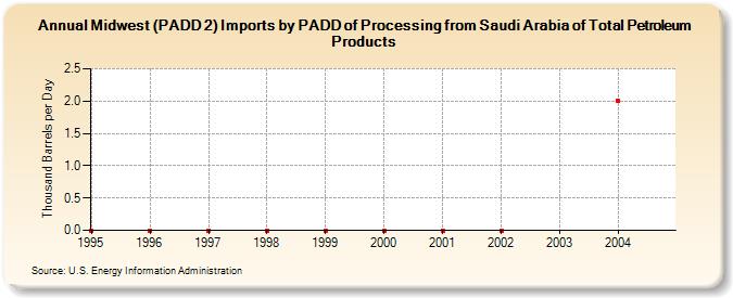 Midwest (PADD 2) Imports by PADD of Processing from Saudi Arabia of Total Petroleum Products (Thousand Barrels per Day)