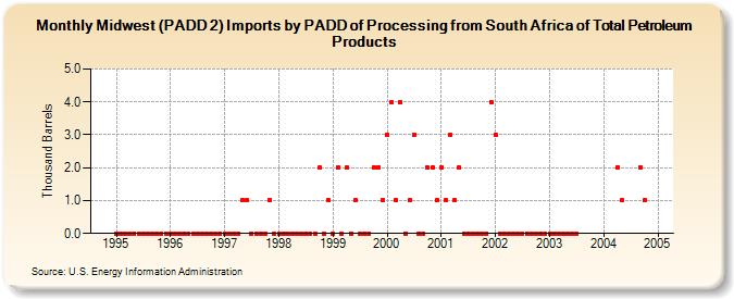 Midwest (PADD 2) Imports by PADD of Processing from South Africa of Total Petroleum Products (Thousand Barrels)