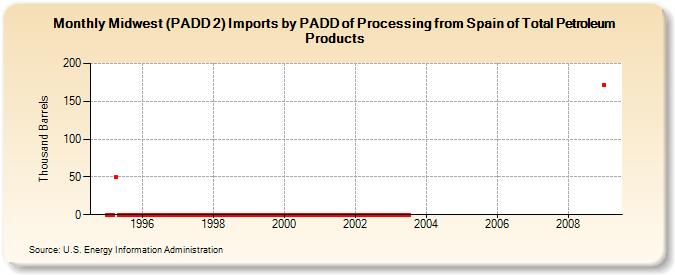 Midwest (PADD 2) Imports by PADD of Processing from Spain of Total Petroleum Products (Thousand Barrels)