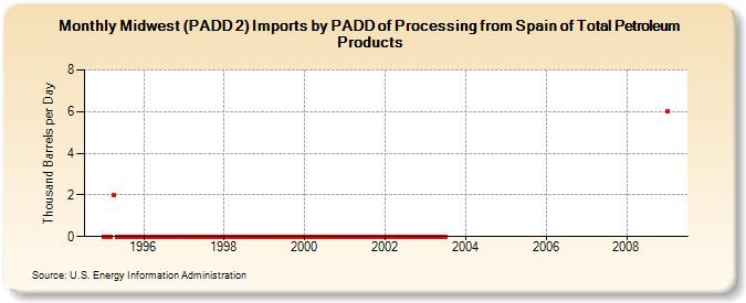 Midwest (PADD 2) Imports by PADD of Processing from Spain of Total Petroleum Products (Thousand Barrels per Day)