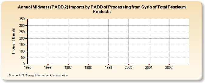 Midwest (PADD 2) Imports by PADD of Processing from Syria of Total Petroleum Products (Thousand Barrels)