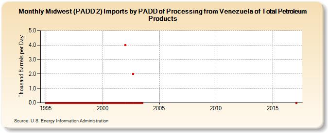 Midwest (PADD 2) Imports by PADD of Processing from Venezuela of Total Petroleum Products (Thousand Barrels per Day)