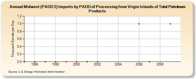 Midwest (PADD 2) Imports by PADD of Processing from Virgin Islands of Total Petroleum Products (Thousand Barrels per Day)